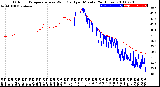 Milwaukee Weather Outdoor Temperature<br>vs Wind Chill<br>per Minute<br>(24 Hours)