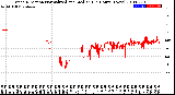 Milwaukee Weather Wind Direction<br>Normalized and Median<br>(24 Hours) (New)