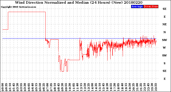 Milwaukee Weather Wind Direction<br>Normalized and Median<br>(24 Hours) (New)