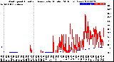 Milwaukee Weather Wind Speed<br>Actual and Average<br>by Minute<br>(24 Hours) (New)