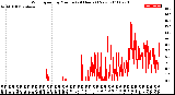 Milwaukee Weather Wind Speed<br>by Minute<br>(24 Hours) (New)