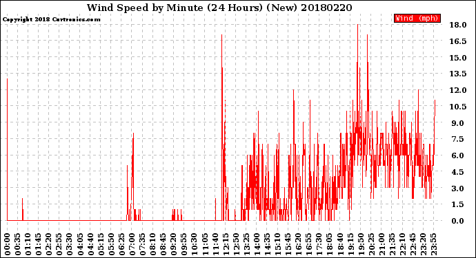 Milwaukee Weather Wind Speed<br>by Minute<br>(24 Hours) (New)