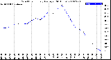 Milwaukee Weather Wind Chill<br>Hourly Average<br>(24 Hours)