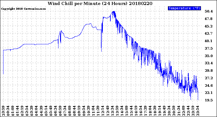 Milwaukee Weather Wind Chill<br>per Minute<br>(24 Hours)