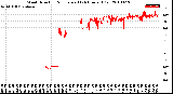 Milwaukee Weather Wind Direction<br>Normalized<br>(24 Hours) (Old)