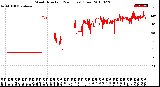 Milwaukee Weather Wind Direction<br>(24 Hours) (Raw)