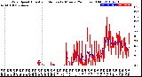 Milwaukee Weather Wind Speed<br>Actual and Median<br>by Minute<br>(24 Hours) (Old)