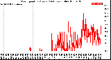 Milwaukee Weather Wind Speed<br>by Minute<br>(24 Hours) (Old)