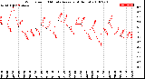 Milwaukee Weather Wind Speed<br>10 Minute Average<br>(4 Hours)