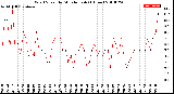 Milwaukee Weather Wind Speed<br>by Minute mph<br>(1 Hour)