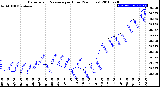 Milwaukee Weather Barometric Pressure<br>per Hour<br>(24 Hours)