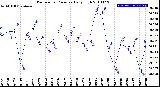 Milwaukee Weather Barometric Pressure<br>Daily High