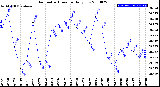 Milwaukee Weather Barometric Pressure<br>Daily Low