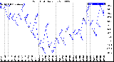 Milwaukee Weather Wind Chill<br>Daily Low