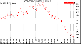 Milwaukee Weather Dew Point<br>(24 Hours)