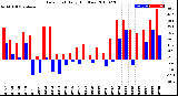 Milwaukee Weather Dew Point<br>Daily High/Low