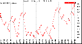 Milwaukee Weather Dew Point<br>Daily High