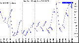 Milwaukee Weather Dew Point<br>Daily Low