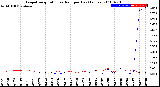 Milwaukee Weather Evapotranspiration<br>vs Rain per Day<br>(Inches)