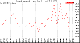 Milwaukee Weather Evapotranspiration<br>per Day (Inches)