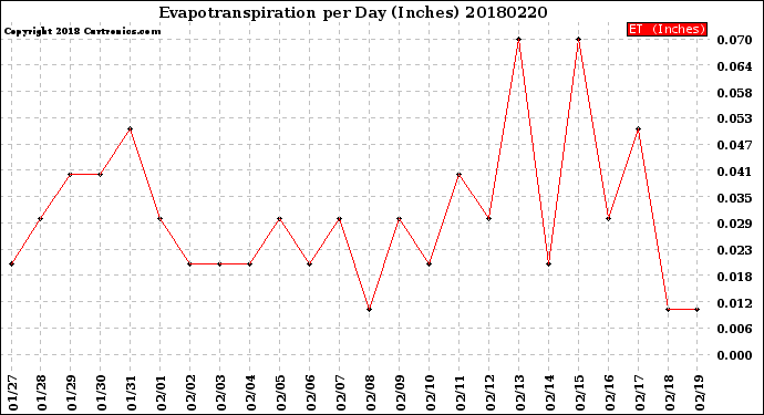 Milwaukee Weather Evapotranspiration<br>per Day (Inches)