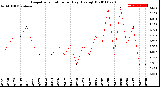 Milwaukee Weather Evapotranspiration<br>per Day (Ozs sq/ft)