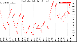 Milwaukee Weather Heat Index<br>Daily High