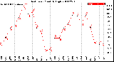 Milwaukee Weather Heat Index<br>Monthly High