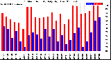 Milwaukee Weather Outdoor Humidity<br>Daily High/Low