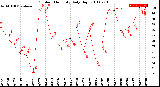 Milwaukee Weather Outdoor Humidity<br>Daily High