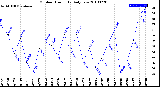 Milwaukee Weather Outdoor Humidity<br>Daily Low