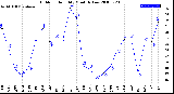 Milwaukee Weather Outdoor Humidity<br>Monthly Low