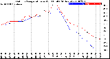 Milwaukee Weather Outdoor Temperature<br>vs Wind Chill<br>(24 Hours)