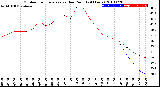 Milwaukee Weather Outdoor Temperature<br>vs Dew Point<br>(24 Hours)