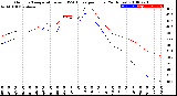 Milwaukee Weather Outdoor Temperature<br>vs THSW Index<br>per Hour<br>(24 Hours)