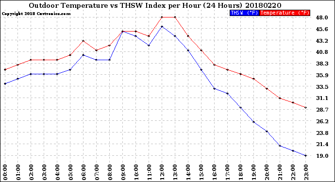 Milwaukee Weather Outdoor Temperature<br>vs THSW Index<br>per Hour<br>(24 Hours)