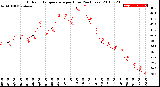 Milwaukee Weather Outdoor Temperature<br>per Hour<br>(24 Hours)