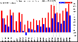 Milwaukee Weather Outdoor Temperature<br>Daily High/Low