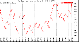 Milwaukee Weather Outdoor Temperature<br>Daily High