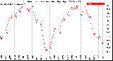 Milwaukee Weather Outdoor Temperature<br>Monthly High