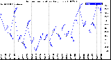 Milwaukee Weather Outdoor Temperature<br>Daily Low