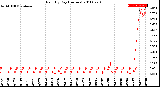 Milwaukee Weather Rain<br>By Day<br>(Inches)