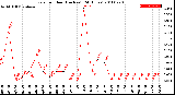 Milwaukee Weather Rain<br>per Hour<br>(Inches)<br>(24 Hours)