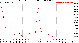 Milwaukee Weather Rain Rate<br>per Hour<br>(24 Hours)