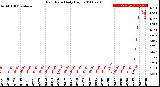 Milwaukee Weather Rain Rate<br>Daily High