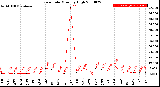 Milwaukee Weather Rain Rate<br>Monthly High