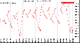 Milwaukee Weather Solar Radiation<br>Daily