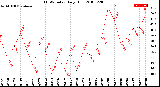 Milwaukee Weather THSW Index<br>Daily High