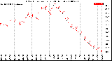 Milwaukee Weather THSW Index<br>per Hour<br>(24 Hours)