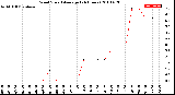 Milwaukee Weather Wind Speed<br>Average<br>(24 Hours)